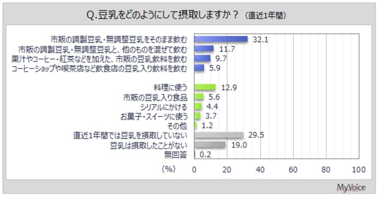 【豆乳に関する調査】直近1年間に豆乳の飲料や食品を摂取した人は5割強。期待する効果は「コレステロールの低減」「高血圧や高脂血症、動脈硬化などの予防」が各3割弱