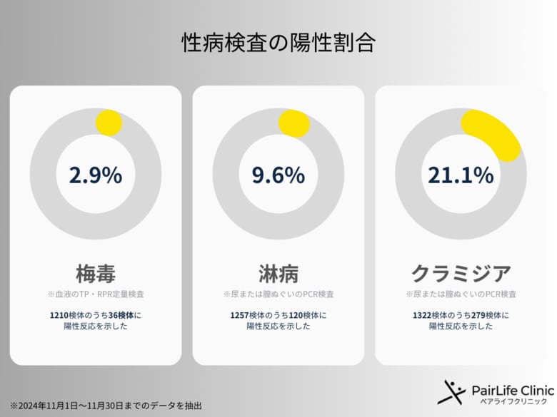 ◼️5人に1人がクラミジアに感染。梅毒は〇〇人に1人!?横浜・渋谷・名古屋の性感染症内科ペアライフクリニックが【10,000人以上】の来院者データをもとに陽性率の高い性感染症を解説。