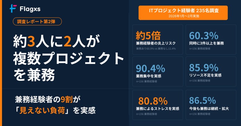 複数プロジェクト兼務経験者の9割が負荷を実感　加速する「見えない負荷」の実態