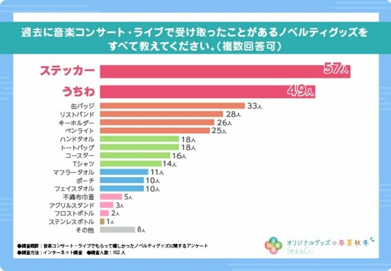 【音楽コンサート・ライブでもらって嬉しかったノベルティグッズに関する調査】過去にもらって嬉しかったノベルティグッズは『うちわ』が最多回答数