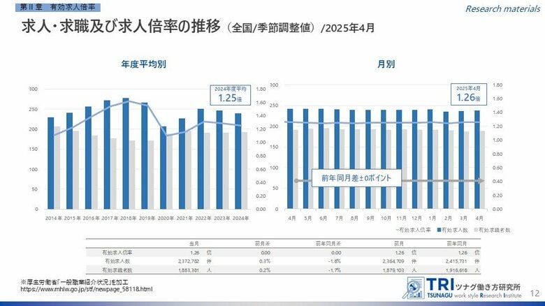 【調査レポート】2025年4月度の有効求人倍率は1.26倍、完全失業率は2.5%
