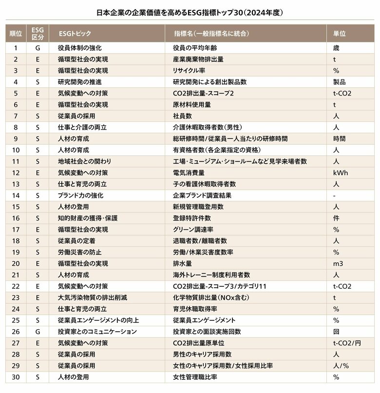 アビームコンサルティング、2024年度「日本企業の企業価値を高めるESG指標トップ30」の分析結果を発表