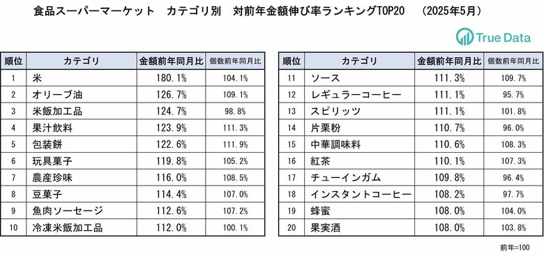 コメの売上金額が前年同月比で増加も前月比では減少
