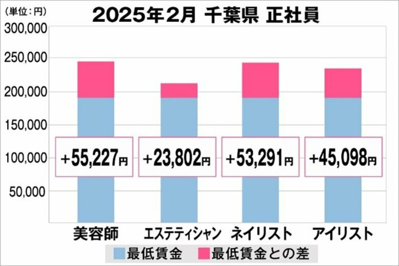美プロ調べ「2025年2月 最低賃金から見る美容業界の給料調査」~千葉版~