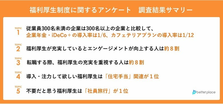 【福利厚生制度に関するアンケート】従業員数300名未満の企業で、導入率が低い福利厚生は「企業年金・iDeCo+」、「カフェテリアプラン」