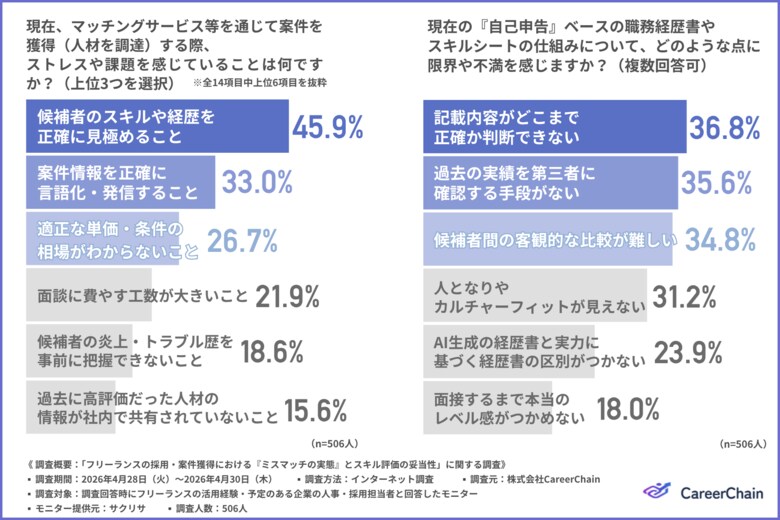 企業の半数近くが、フリーランス人材の調達における最大の課題は『スキルや経歴の見極め』と回答。実績・評価の可視化不足が採用判断の壁に