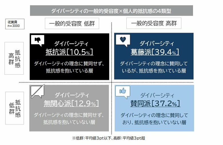 「組織のダイバーシティ（多様性）に関する定量調査」を発表　企業のダイバーシティ推進の理想と現実にギャップ　ダイバーシティ推進に賛成でも、職場で負担感や葛藤を感じる人が約4割