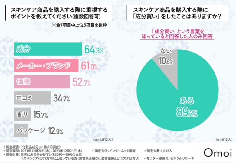 【2024年注目の化粧品成分】化粧品は「成分買い」トレンド?約半数が選んだ「レチノール」が、引き続き最も注目されている成分という結果に