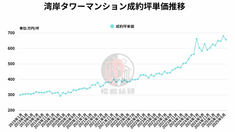 再販物件が減少中？データで読む湾岸タワマン市場の変化