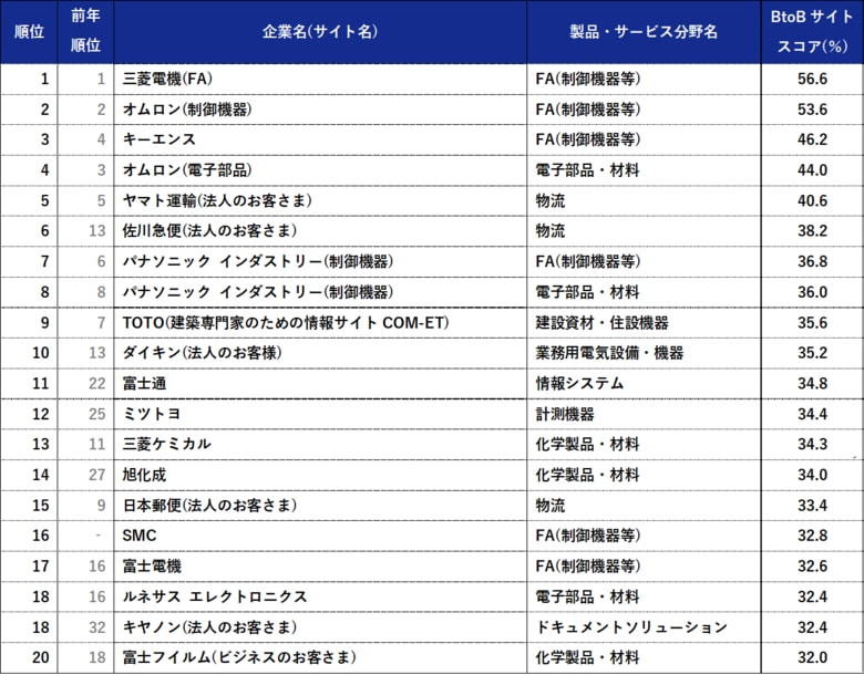 【BtoBサイト調査2026】1位は三菱電機(FA)、キーエンスが3位に返り咲く