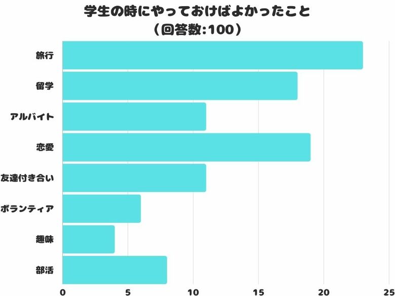 【調査レポート】学生の時にやっておけばよかったこと2位は「恋愛」でした!気になる1位の結果は?