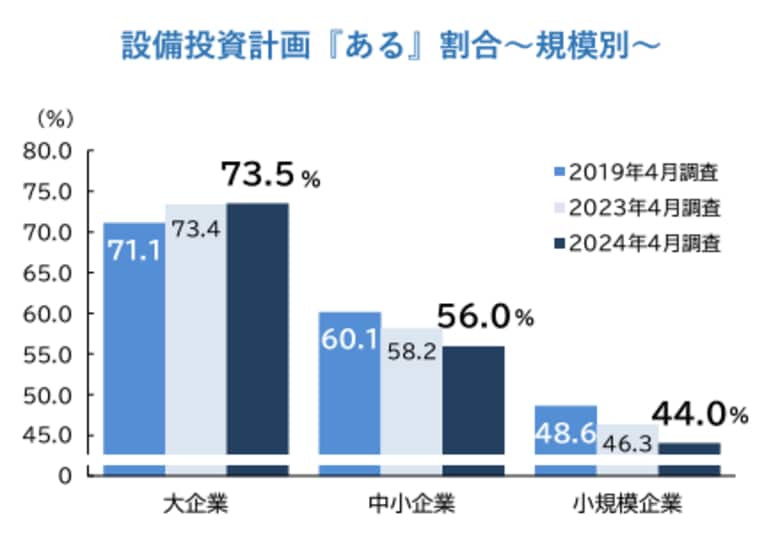 企業の設備投資計画4年ぶりに減少、コスト高や人手不足などで投資費用の増加が負担に 賃上げなど人的投資を優先する企業も