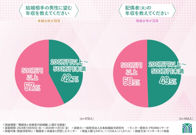 【既婚者と未婚者2,000名に調査】結婚相手に求める理想は高収入、では、実際に高収入だったら幸せか?結婚相手の年収が幸福度に与える影響を調査!