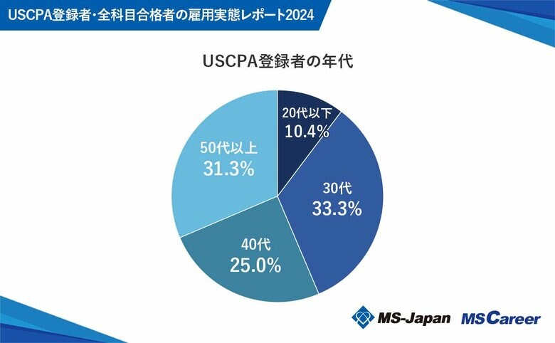 MS-Japanが『USCPA登録者・全科目合格者の雇用実態』を発表!共に「30代」が最多。その他の年代で大きな違いが出る結果に