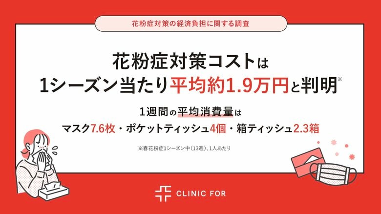 【2026年花粉症 調査（第三弾）】花粉症対策コストは、1シーズン当たり平均約1.9万円と判明※　1週間の平均消費量は、マスク7.6枚・ポケットティッシュ4個・箱ティッシュ2.3箱
