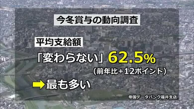 冬のボーナス「前年と変わらない」企業が6割　「増加」は全国平均を7.4ポイント下回る　「中小企業の収益改善に遅れ」帝国データバンク福井支店｜FNNプライムオンライン