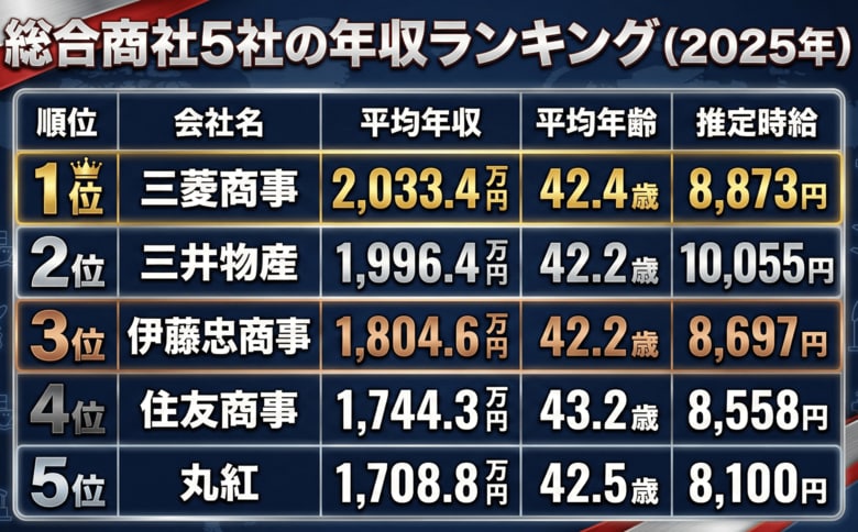 【2025年版】総合商社5社の年収ランキングを公開 ― 時給換算で見えた「稼ぎ方」の違い ―