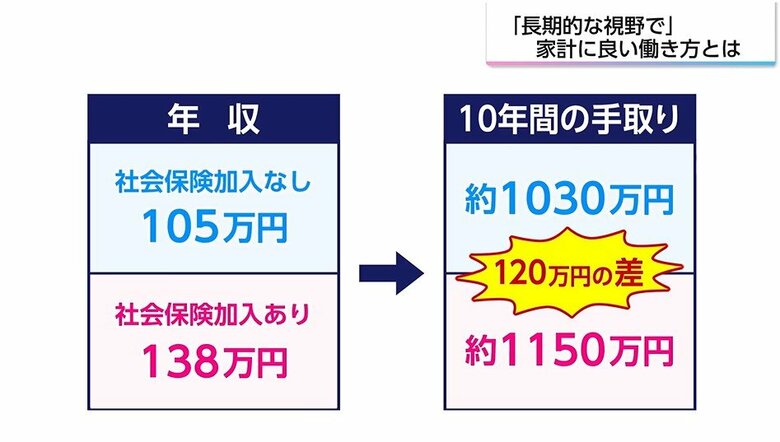 “年収の壁”見直し議論の一方で「社会保険加入のメリットも考えて」10年間の手取りの差や年金を「長い目で見ると…」専門家に聞いた｜FNNプライムオンライン