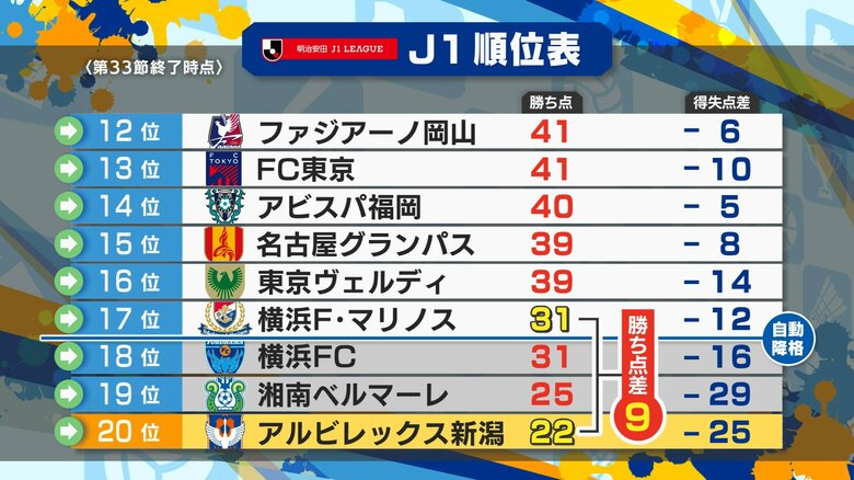 【J1新潟】残留へ厳しい戦い…岡山と1－1ドローで14試合勝利なし「何が足りないのか日々模索」｜FNNプライムオンライン