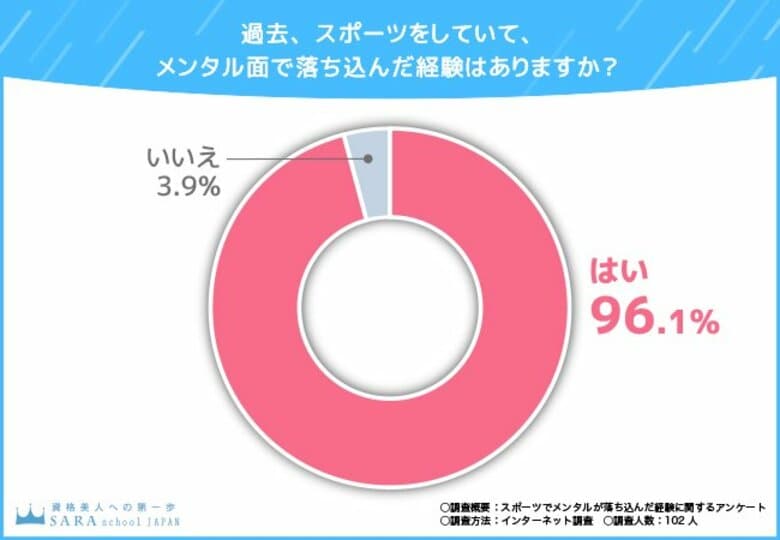 【スポーツでメンタルが落ち込んだ経験に関する調査】スポーツで心が挫けた経験がある方は9割以上!メンタルの強化方法は?