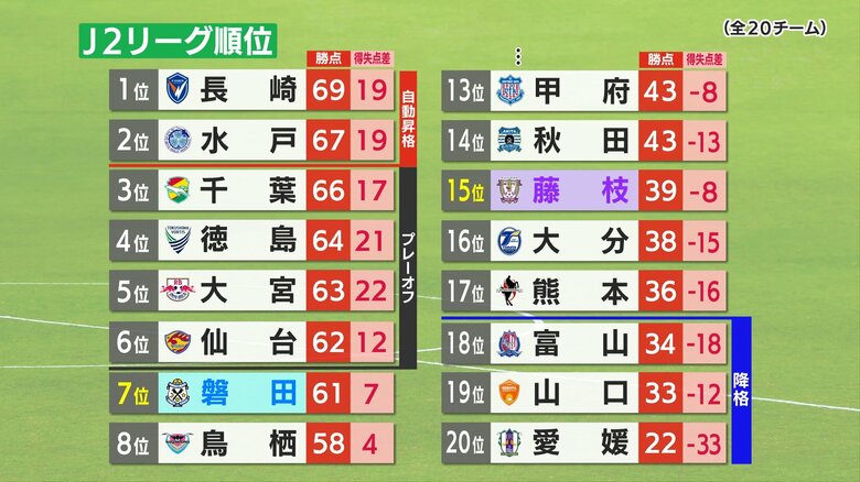 【Jリーグ】昇格PO進出は大混戦　静岡県勢　ジュビロ磐田・最終節に昇格PO進出へのぞみつなぐ劇的同点弾　藤枝MYFC・最終節を前に残留決める　アスルクラロ沼津・最下位が決定…入れ替えPOへ｜FNNプライムオンライン