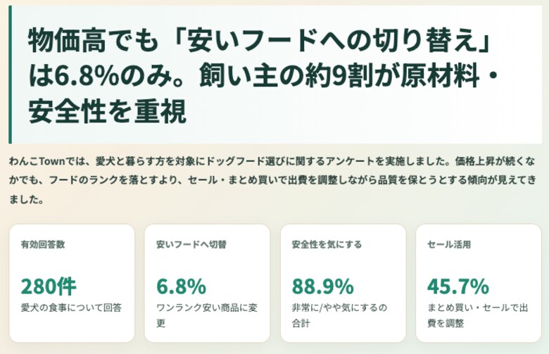 【ドッグフードに関する実態調査】物価高でも「安いフードへの切り替え」は6.8%のみ。飼い主の約9割が原材料・安全性を重視