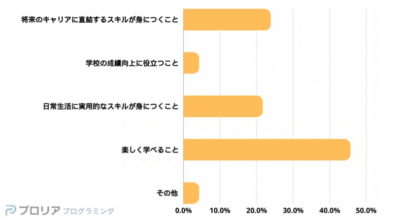 親が選ぶ、子どもに通わせたいプログラミング教育の条件とは?!「学習系の習い事」に関する意識調査