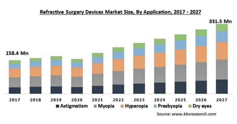 眼科における屈折矯正手術機器の市場規模、2027年に3,315億米ドル到達予測