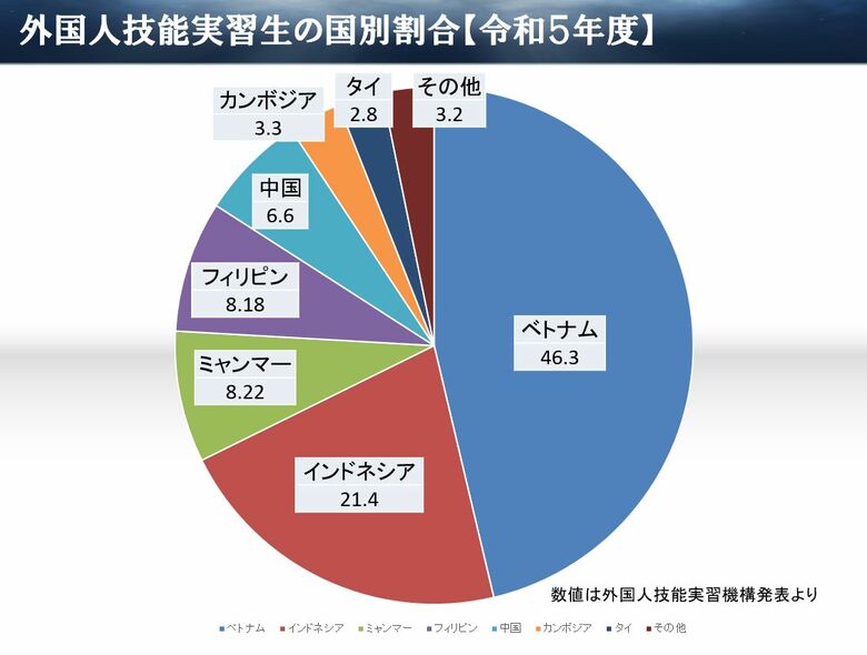 ミャンマーが外国人技能実習生送り出し国第3位に躍進しました