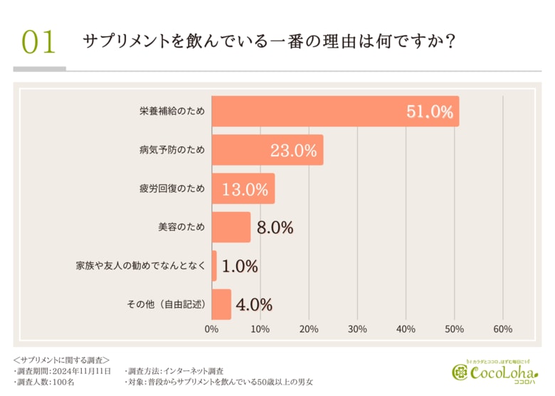 【サプリメントに関する調査】健康の曲がり角、50代からサプリの摂取を始める方が多数。ローヤルゼリー配合のサプリの効果はいかに?