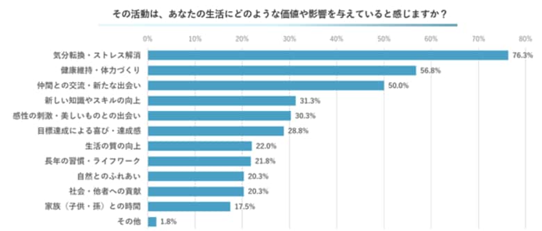 【シニアの趣味・活動トレンド調査2025】アクティブシニアの「趣味・活動」と「関連消費」に関する実態調査を公開