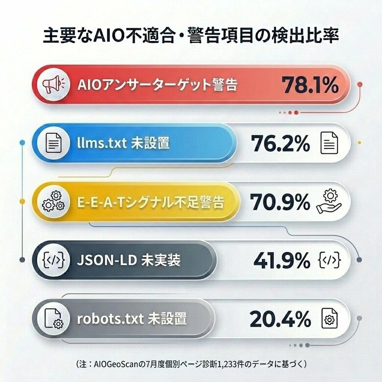 【AIO対策実態調査】構造化データ(JSON-LD)未実装41.9%｜実装済みサイトでも120件の「重複定義」エラーを検知