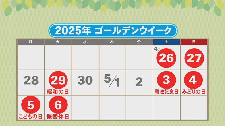 2025年の旅行先は二極化の傾向…飛び石の『GW』 “11連休”組はヨーロッパ等の遠出も選択肢に｜FNNプライムオンライン