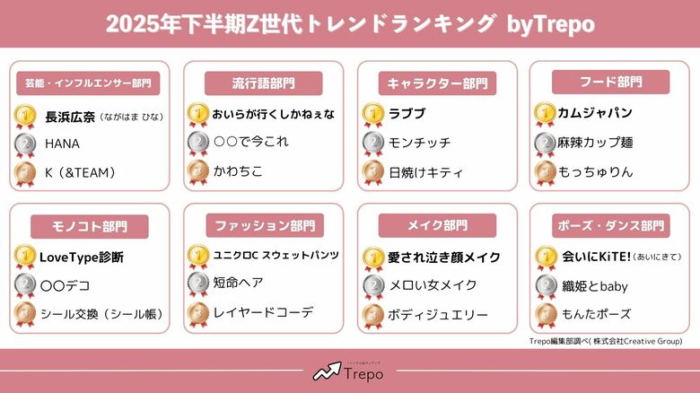 トレンドお届けメディアTrepo(トレポ)が選ぶ「2025年下半期Z世代トレンドランキング」