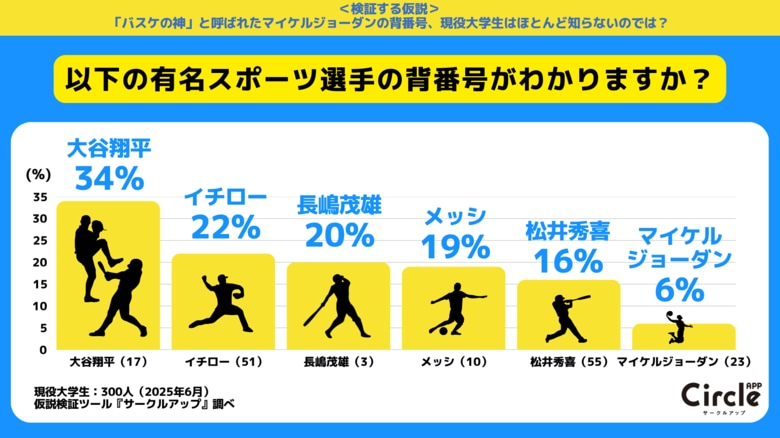 バスケの神と呼ばれたマイケル・ジョーダンの背番号は「２３」。現役大学生の認知率はわずか６%と判明。大谷翔平の「17」は34%が認知。