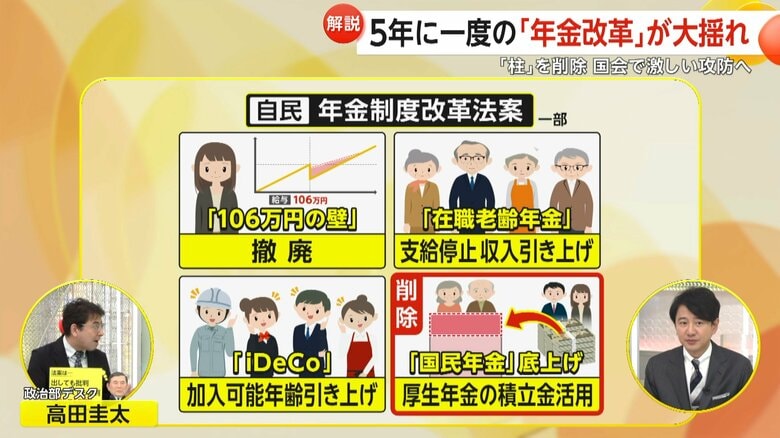 【解説】“年金改革”大揺れ…「基礎年金底上げ」削除のワケとは？自民“迷走”年金改革法案、5月中旬に国会提出へ｜FNNプライムオンライン
