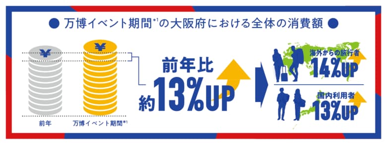 2025年大阪・関西万博がもたらした経済インパクト Visaデータが示す、旅行者の動向とキャッシュレスが牽引する消費ブーム