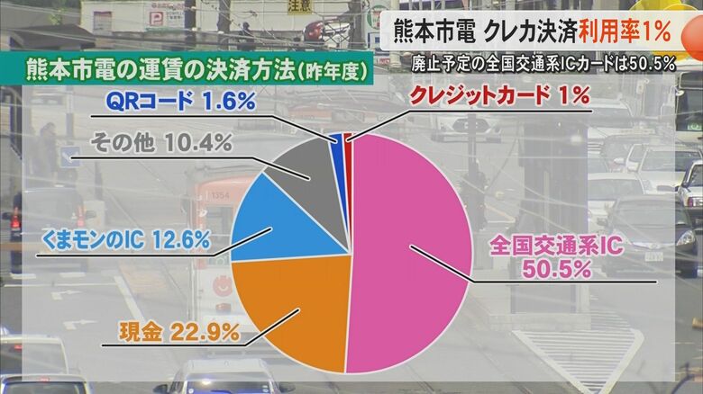 どうする全国交通系ICカード廃止の熊本市電　クレカ決済利用率は全体のわずか1パーセントと低迷【熊本発】｜FNNプライムオンライン