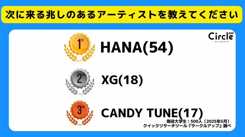 【Z世代のホンネ調査】大学生500人に聞いた次に来るアーティストTOP10