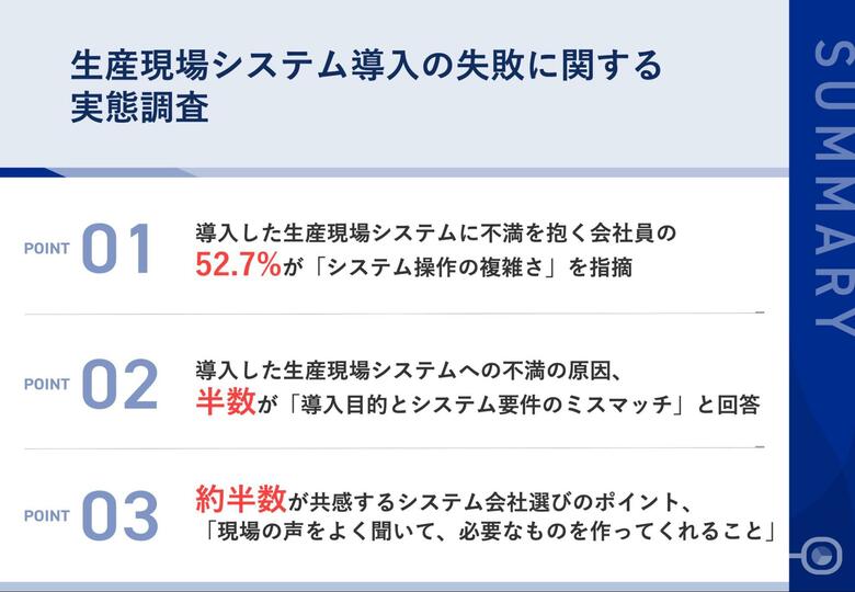 【製造・物流業での生産現場システム導入の失敗実態】57.2%が「システムの操作が複雑だった」と不満 約半数が共感する「想定通りのシステム導入」のポイントとは?