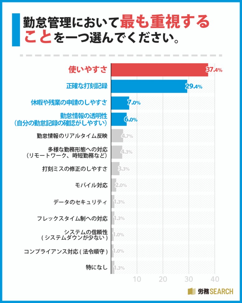 従業員から人気・不評な打刻方法とは?企業の勤怠管理実態と満足度を調査
