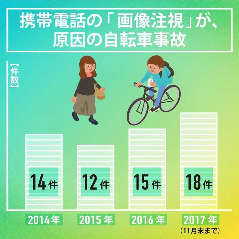 スマホ 自転車 死亡 事故