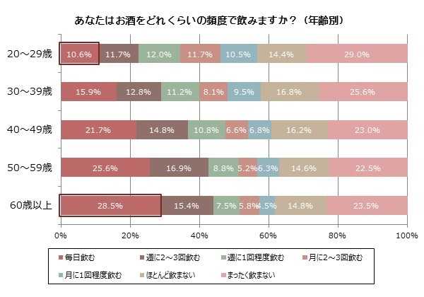 年代別の飲酒データ。若年層の酒離れが目立つ(ワインバザール調べ)