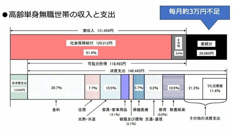 【図4】2025年の家計収支（総務省「家計調査報告」2025年より（株）Money&You作成）