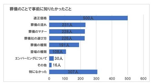 喪主経験者1,000名に「ライフエンディングに関する意識調査」を実施