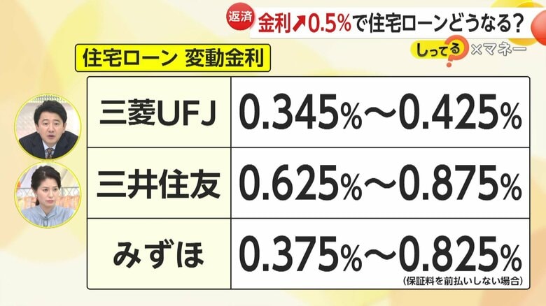 現在メガバンクでは実際に支払う金利は0.3％から0.8％程度