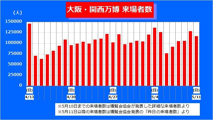 毎日の来場者数
