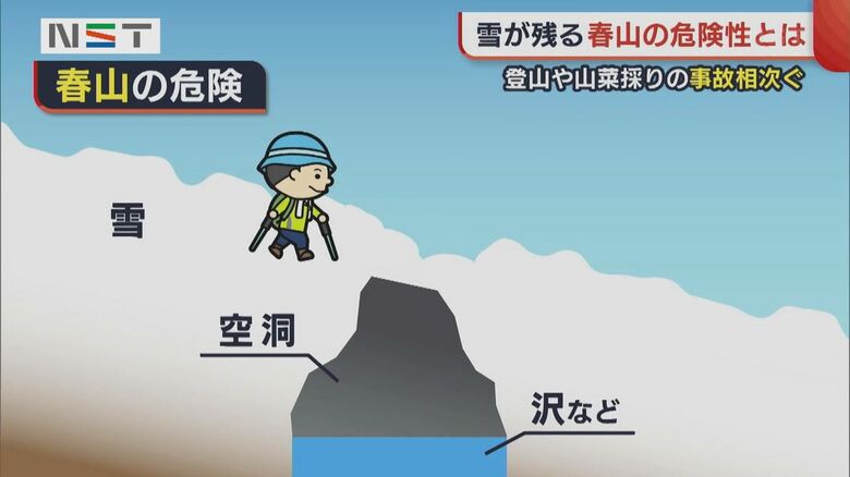 雪面の下に沢が流れている場合が