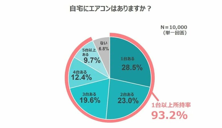 自宅にエアコンありますか？（提供：富士通ゼネラル）