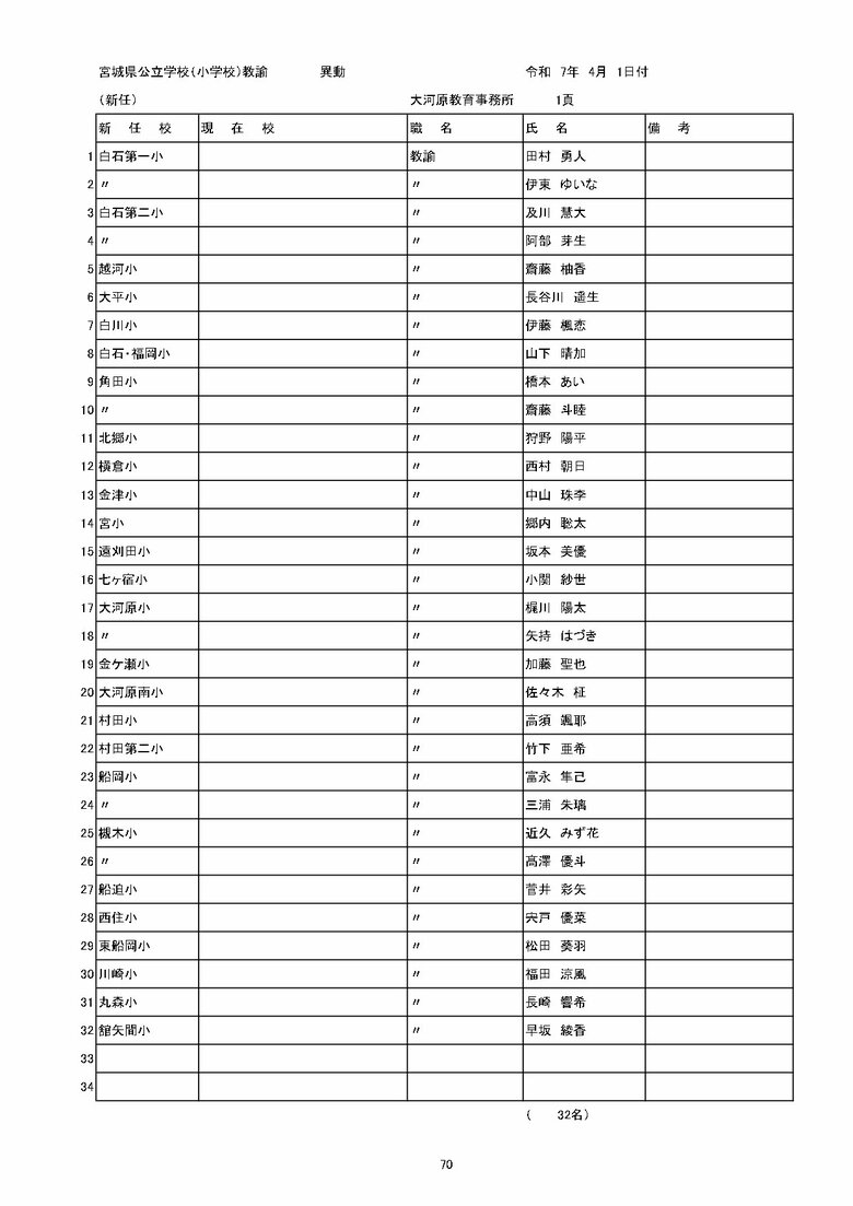 宮城県内の公立小学校の異動一覧（仙台市除く）